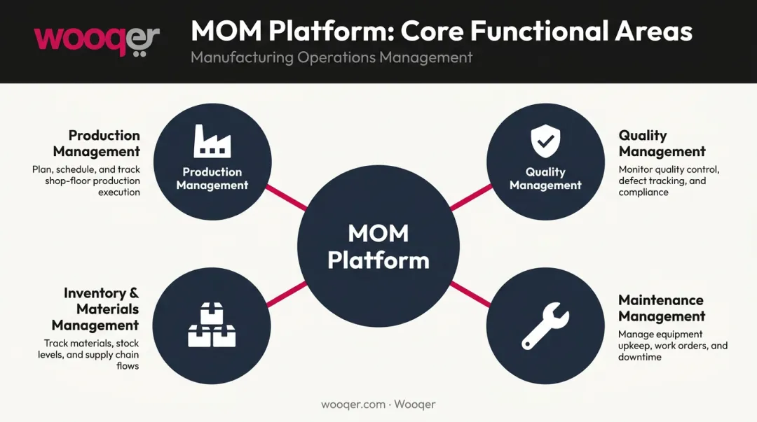Four core MOM software functions production quality maintenance and inventory management