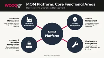 Four core MOM software functions production quality maintenance and inventory management