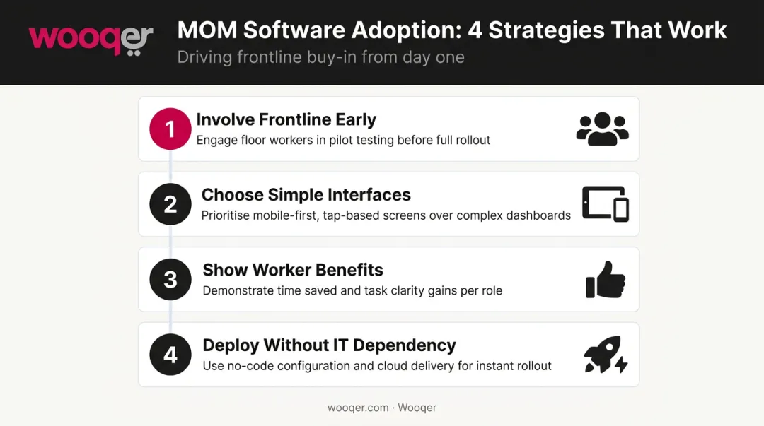 Four-step MOM software frontline adoption strategy from design to deployment infographic