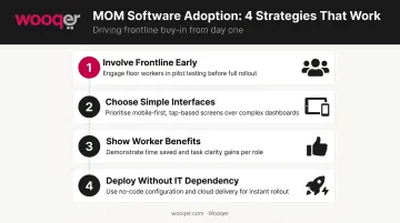 Four-step MOM software frontline adoption strategy from design to deployment infographic