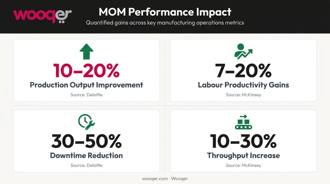 MOM software performance gains statistics production output labor downtime throughput improvements