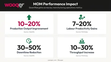 MOM software performance gains statistics production output labour downtime throughput improvements