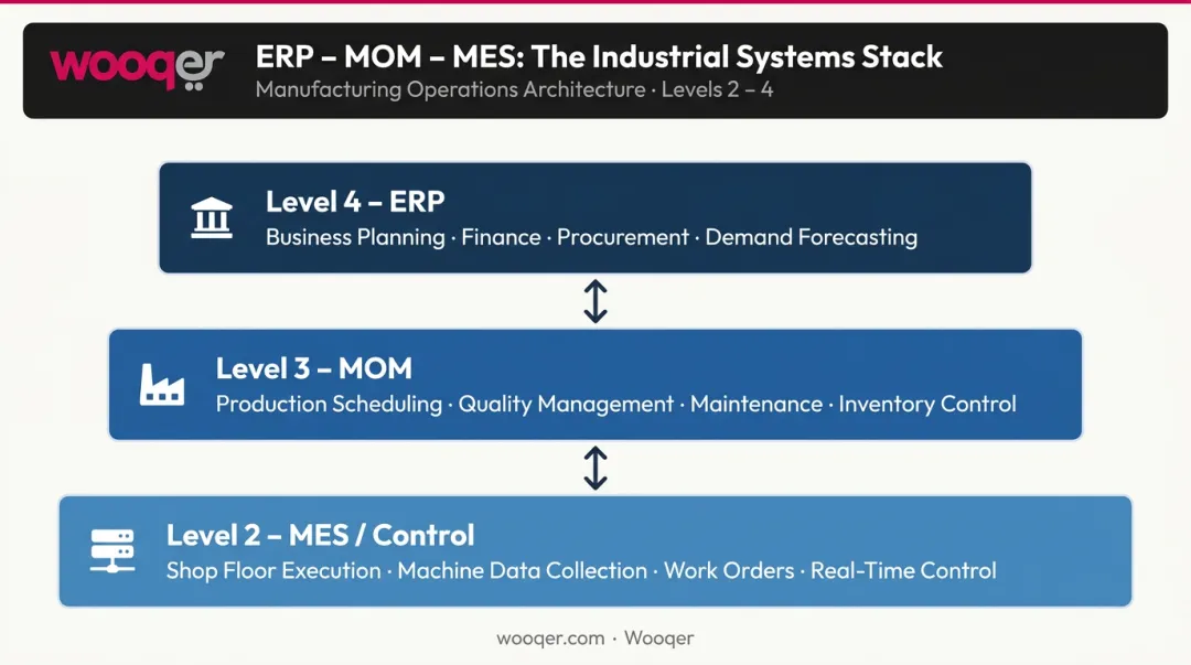 ERP MOM MES three-tier manufacturing system hierarchy levels infographic