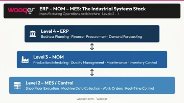 ERP MOM MES three-tier manufacturing system hierarchy levels infographic