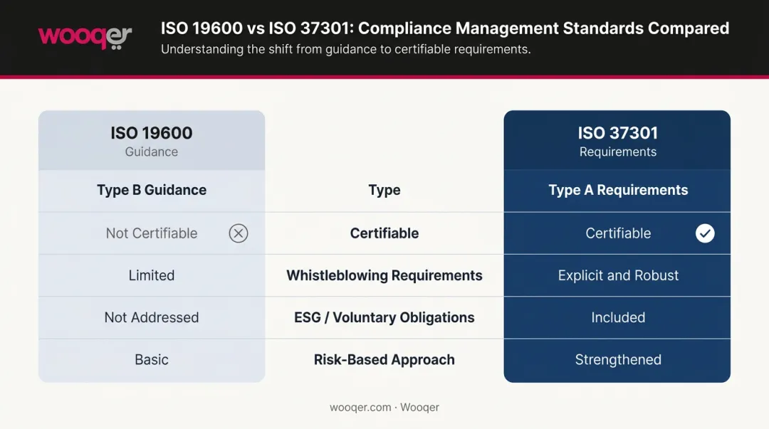 ISO 19600 versus ISO 37301 side-by-side feature comparison infographic