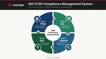 ISO 37301 four-stage PDCA compliance management cycle process infographic