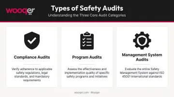Three types of safety audits compliance program and management system explained
