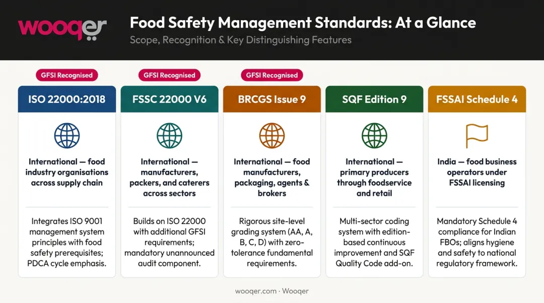 FSMS certification standards comparison table ISO 22000 FSSC BRCGS SQF FSSAI