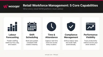 Five core retail workforce management software capabilities overview infographic