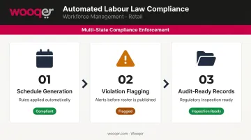 Retail labour law compliance workflow from schedule generation to audit-ready records