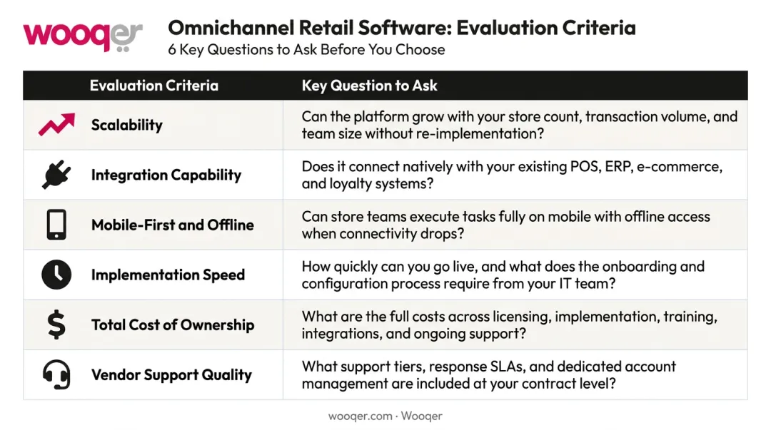 Omnichannel retail software evaluation criteria checklist table with six key decision factors