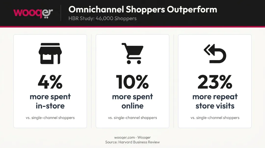 Omnichannel versus single-channel shopper spending comparison stats from HBR 46000-shopper study