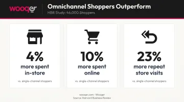 Omnichannel versus single-channel shopper spending comparison stats from HBR 46000-shopper study