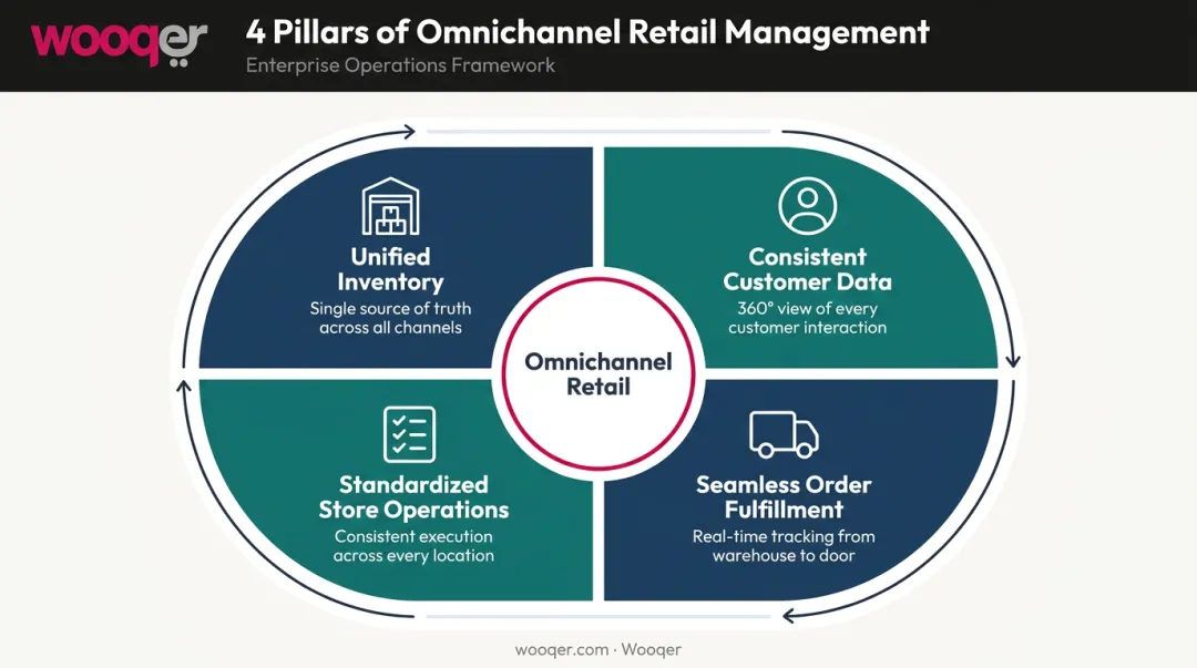 Four pillars of omnichannel retail management interconnected framework diagram