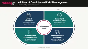 Four pillars of omnichannel retail management interconnected framework diagram