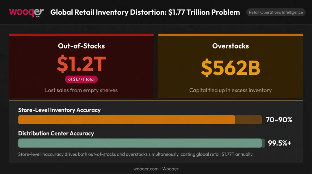 Retail inventory distortion cost breakdown showing overstocks versus out-of-stocks globally