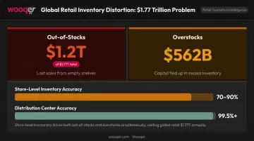 Retail inventory distortion cost breakdown showing overstocks versus out-of-stocks globally