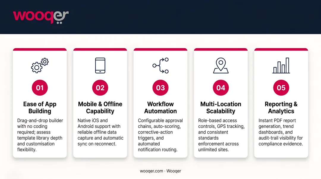 5 criteria for evaluating no-code AI app builders comparison framework infographic