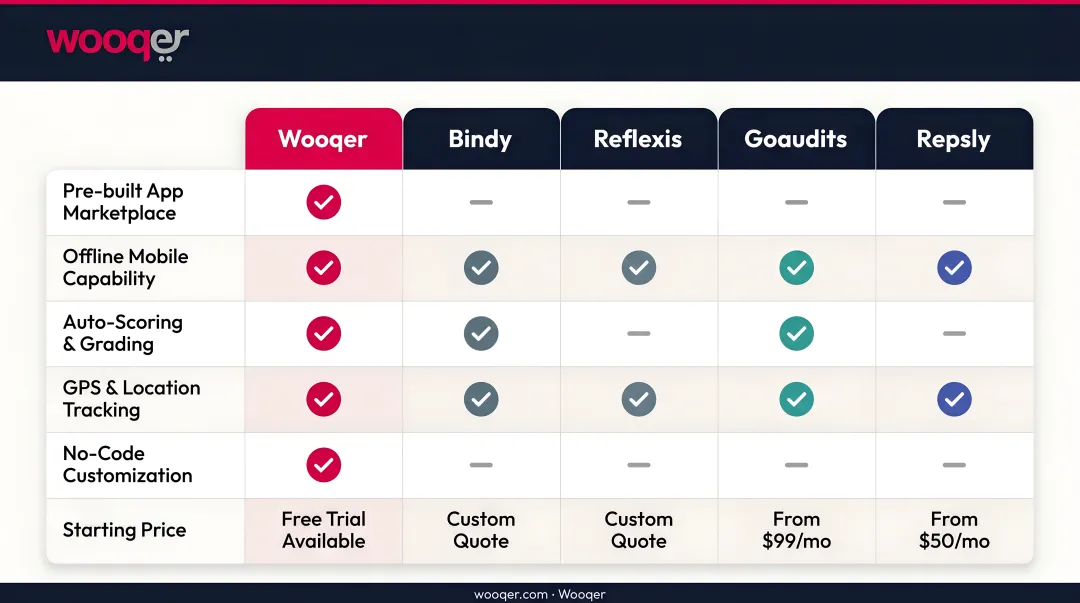 Five retail audit software platforms feature and pricing comparison chart