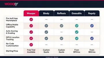 Five retail audit software platforms feature and pricing comparison chart