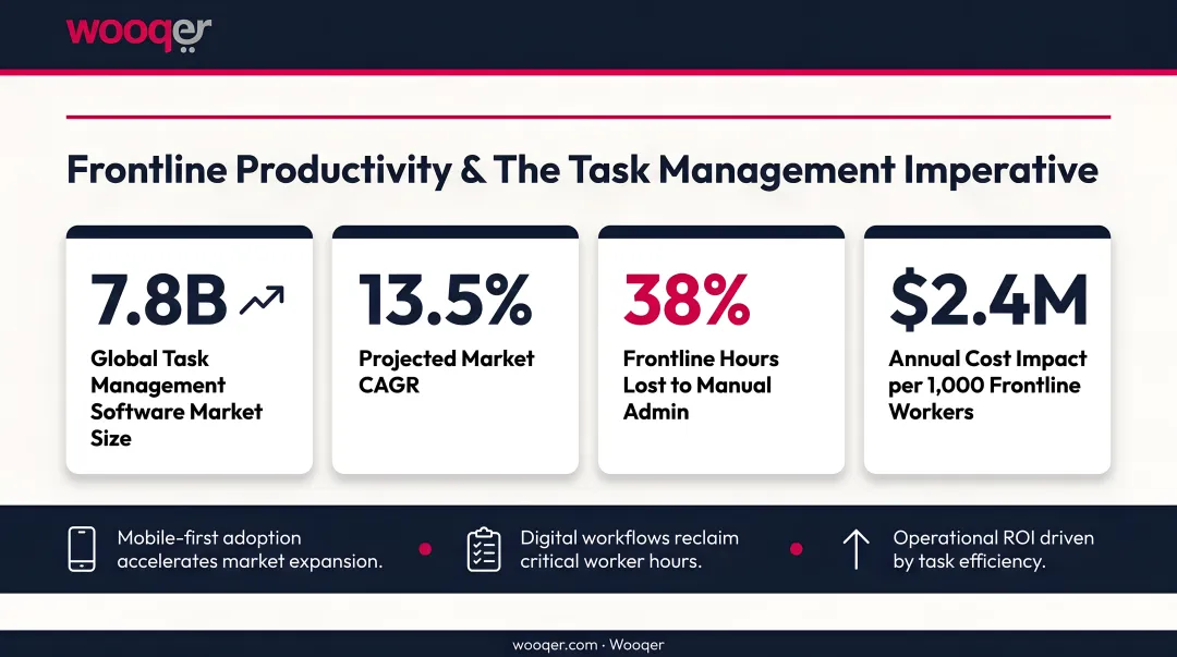 Task management software market growth stats and frontline workforce cost impact