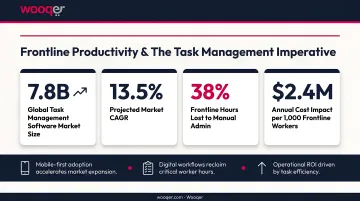 Task management software market growth stats and frontline workforce cost impact