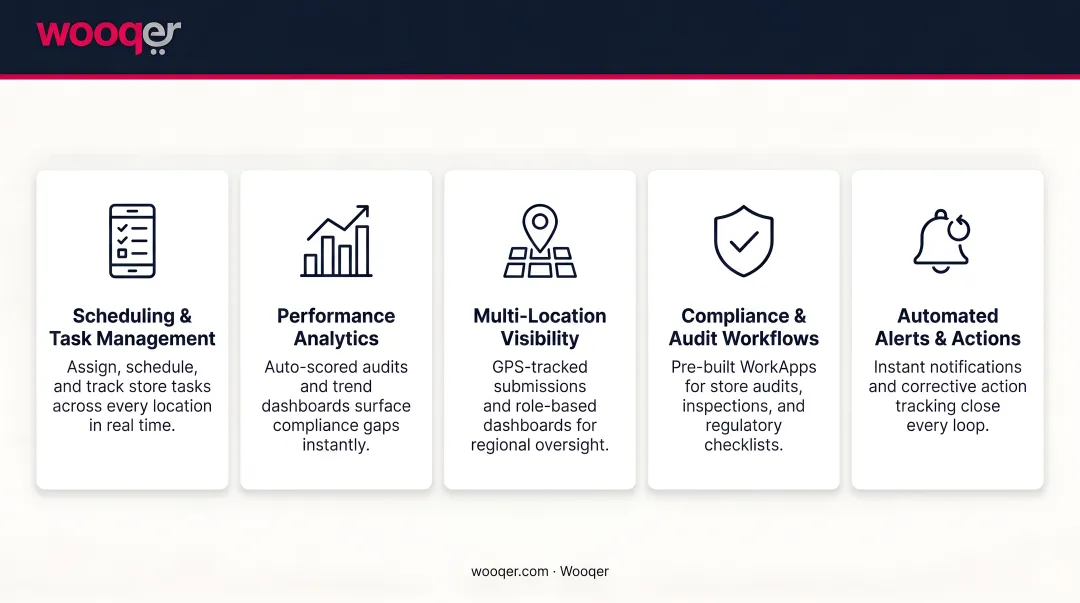 Five core retail workforce management software capabilities overview infographic