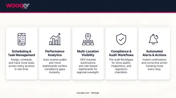 Five core retail workforce management software capabilities overview infographic