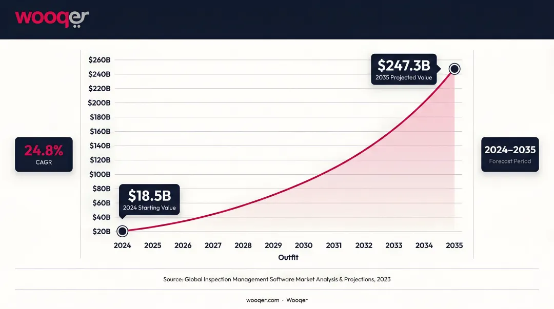 Inspection management software market growth forecast from 2024 to 2035 infographic