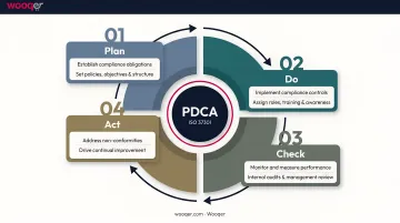 ISO 37301 four-stage PDCA compliance management cycle process infographic