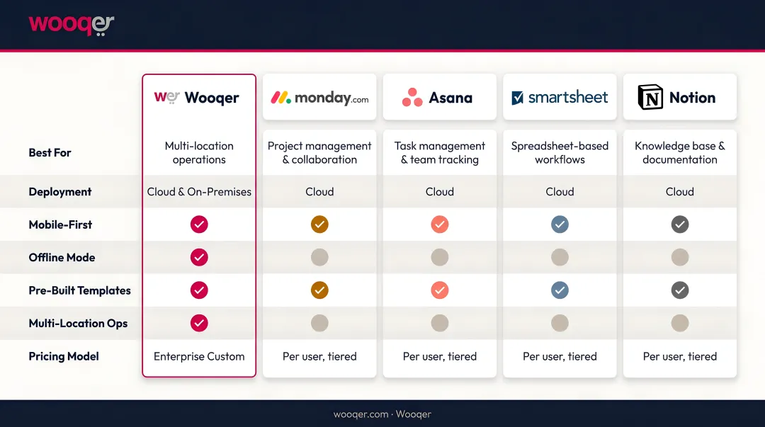 Five top workflow task management platforms 2026 comparison overview infographic