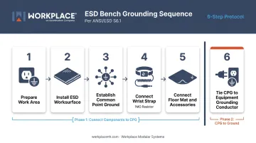 6-step ESD workbench grounding sequence per ANSI ESD S6.1 standard