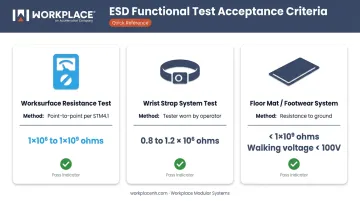 ESD bench validation testing requirements methods and acceptance criteria comparison chart