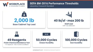 SEFA 8M-2016 key performance test thresholds for metal laboratory casework specifications