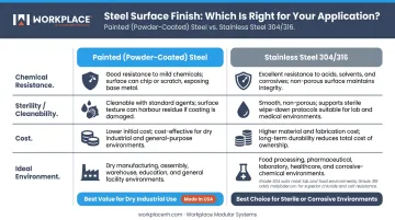 Painted powder-coat steel versus stainless steel lab casework side-by-side comparison chart