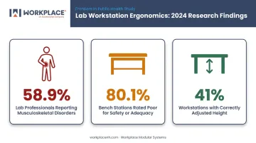 Laboratory ergonomics statistics showing musculoskeletal disorder rates among lab professionals