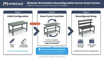 Modular lab workstation reconfiguration process across three grant cycle phases