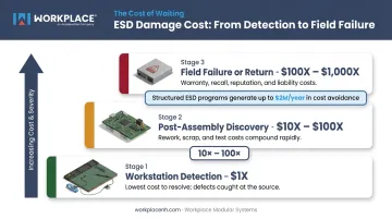 ESD damage cost escalation from workstation failure to field return comparison