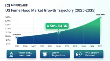 US laboratory fume hood market growth forecast from 2025 to 2035 CAGR chart