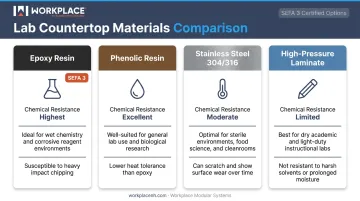 Four lab workbench surface materials comparison chart by chemical resistance and application