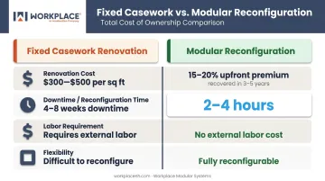 Fixed versus modular lab workbench cost and downtime comparison infographic