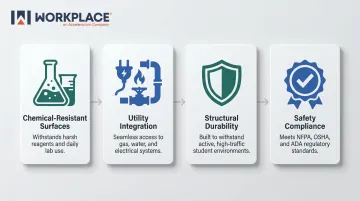 Four essential STEM lab furniture requirements safety compliance and durability infographic