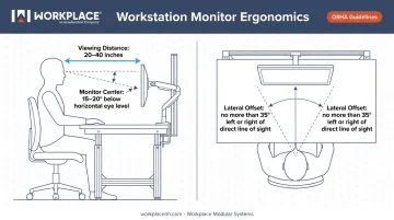 OSHA monitor positioning guidelines showing viewing distance angle and lateral placement