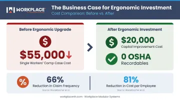 Ergonomic investment ROI comparison showing workers compensation costs versus upgrade savings