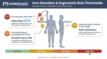 Shoulder injury risk thresholds for arm elevation and overhead posture exposure