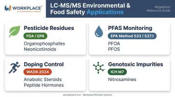 LC-MS/MS environmental and food safety applications across four regulatory testing categories