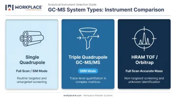 Three GC-MS system types comparison table single quadrupole triple quadrupole HRAM