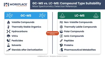 GC-MS versus LC-MS analytical technique comparison by compound class and application