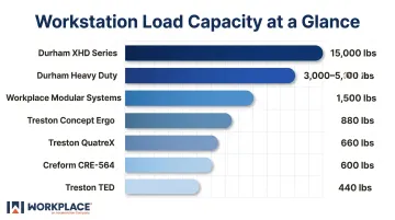 Assembly workstation load capacity comparison across top manufacturers infographic