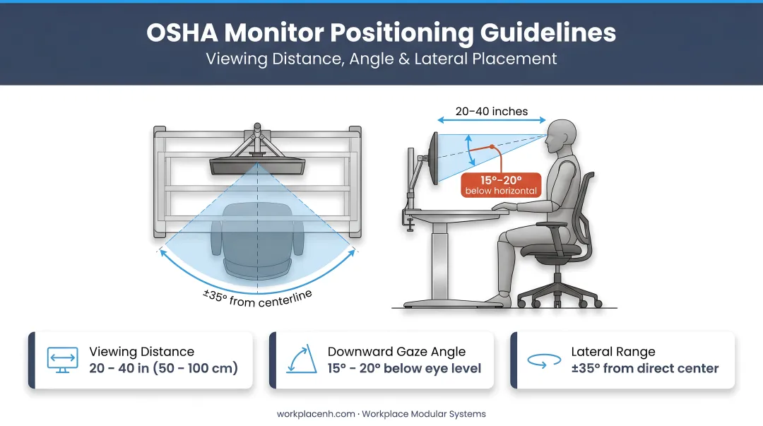 OSHA monitor positioning guidelines showing viewing distance angle and lateral placement